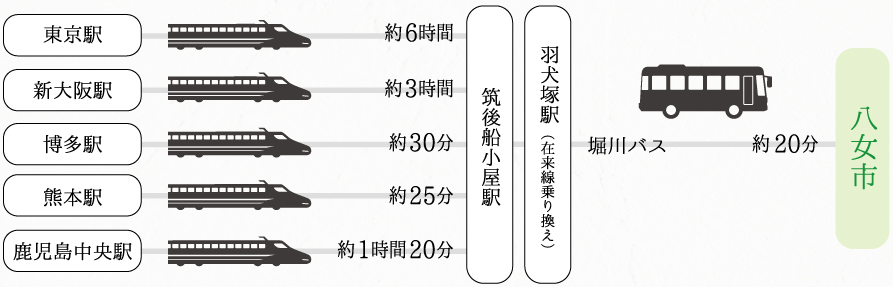 新幹線利用の場合のアクセス