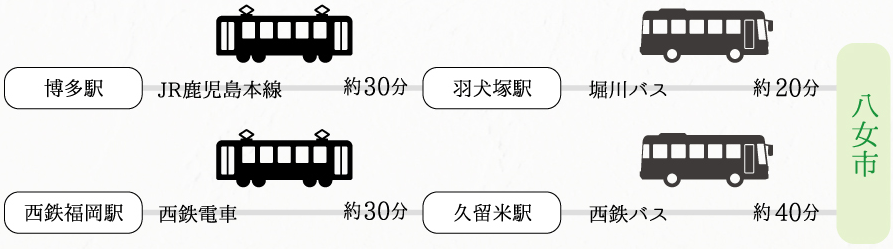 電車利用の場合のアクセス