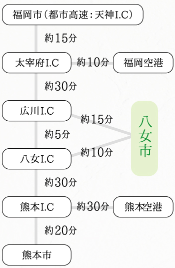 車利用の場合のアクセス