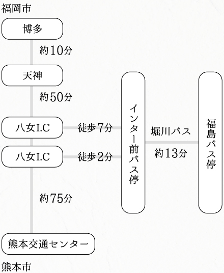 高速バス利用の場合のアクセス