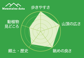 雄岳／雌岳データ　歩きやすさ：5、山頂の広さ：5、眺めの良さ：5、郷土歴史：4、動植物見どころ：3