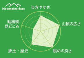 飛形山データ　歩きやすさ：4、山頂の広さ：5、眺めの良さ：5、郷土歴史：4、動植物見どころ：2