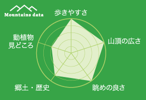鷹取山データ　歩きやすさ：5、山頂の広さ：5、眺めの良さ：5、郷土歴史：4、動植物見どころ：2