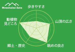 釈迦岳／御前岳データ　歩きやすさ：2、山頂の広さ：4、眺めの良さ：5、郷土歴史：3、動植物見どころ：5