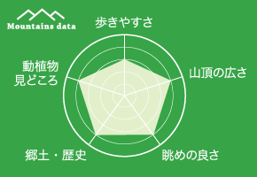 前門岳データ　歩きやすさ：3、山頂の広さ：4、眺めの良さ：4、郷土歴史：4、動植物見どころ：4