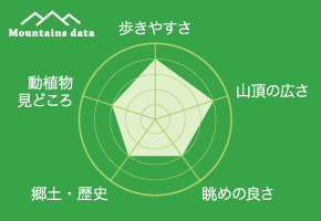石割岳データ　歩きやすさ：4、山頂の広さ：4、眺めの良さ：3、郷土歴史：3、動植物見どころ：4